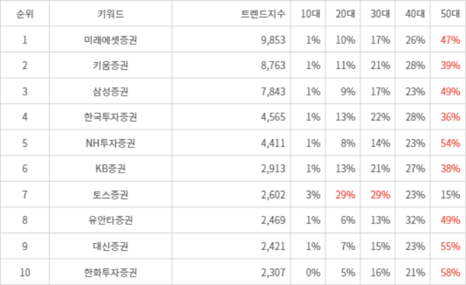 랭키파이 트렌드 지수 분석 데이터