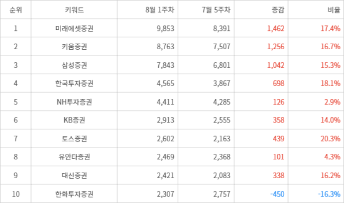 랭키파이 트렌드 지수 분석 데이터