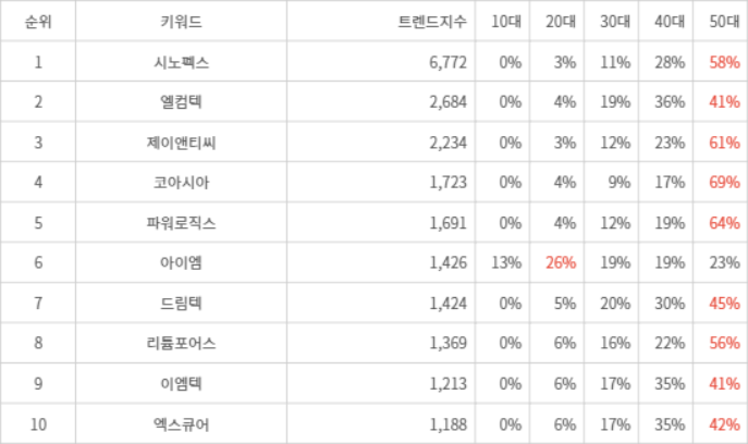 랭키파이 트렌드 지수 분석 데이터