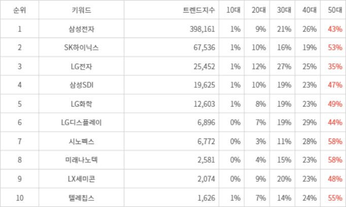 랭키파이 트렌드 지수 분석 데이터