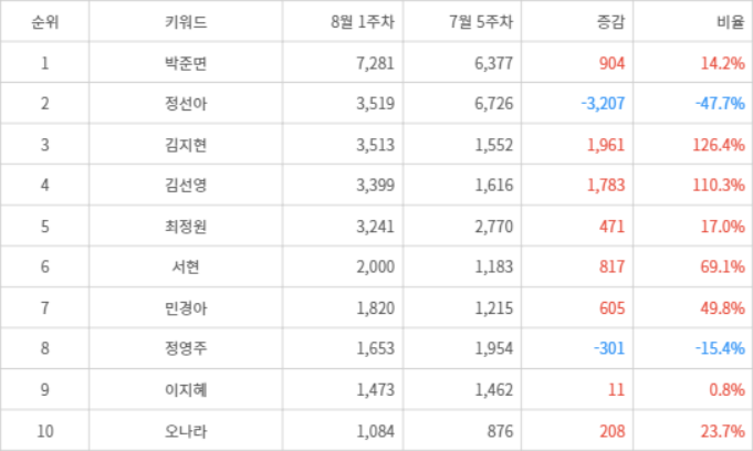 랭키파이 트렌드 지수 분석 데이터