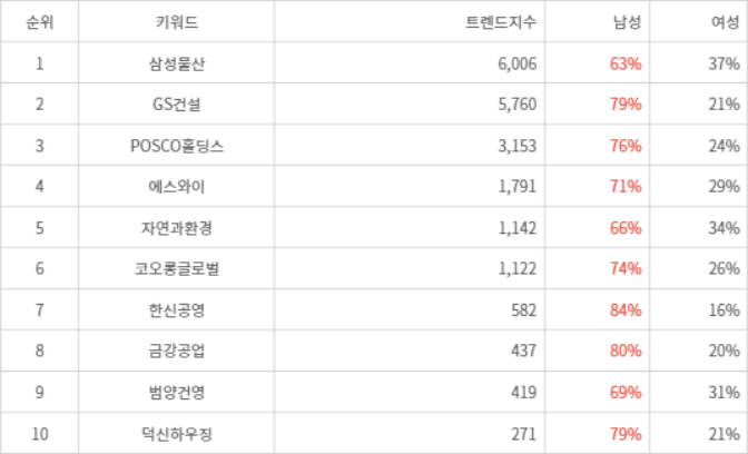 랭키파이 트렌드 지수 분석 데이터