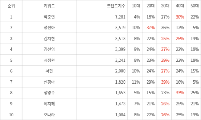 랭키파이 트렌드 지수 분석 데이터