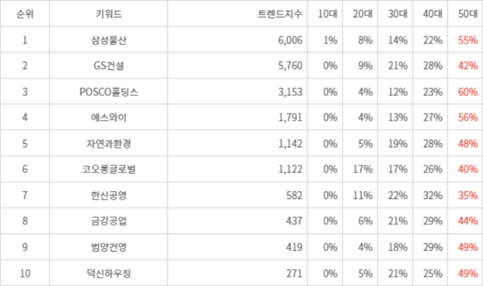 랭키파이 트렌드 지수 분석 데이터