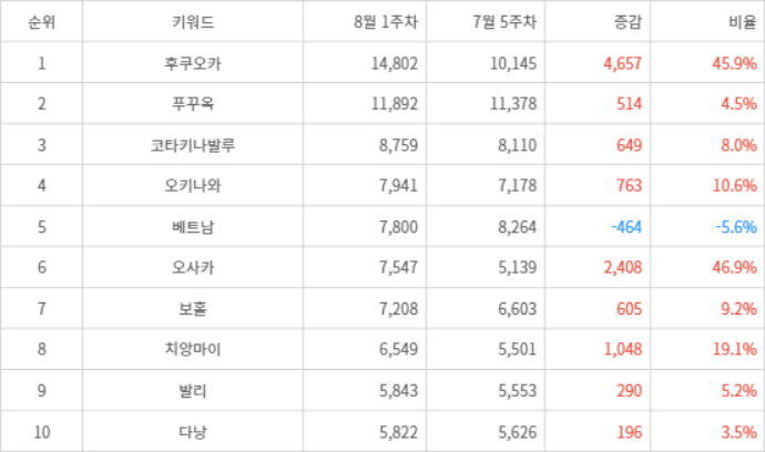 랭키파이 트렌드 지수 분석 데이터