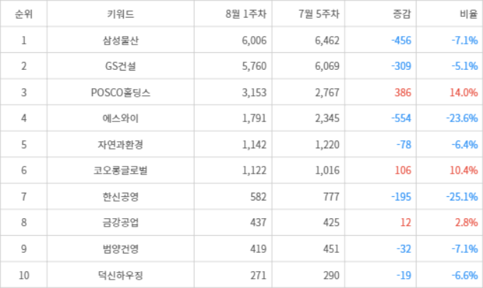 랭키파이 트렌드 지수 분석 데이터