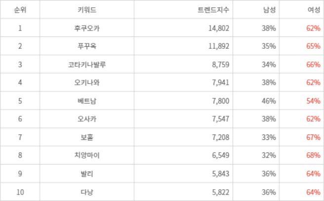 랭키파이 트렌드 지수 분석 데이터