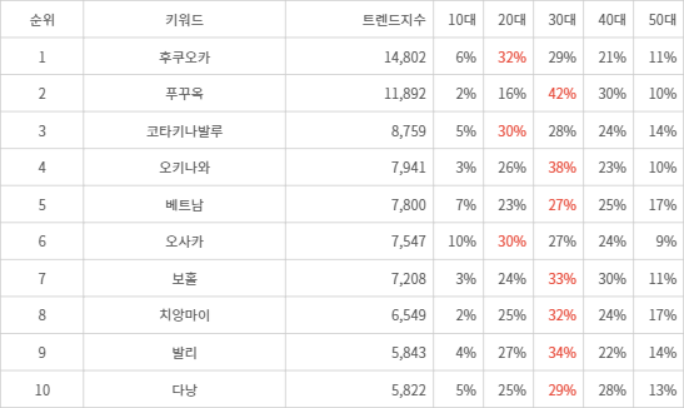 랭키파이 트렌드 지수 분석 데이터