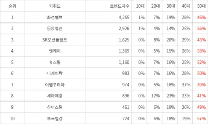 랭키파이 트렌드 지수 분석 데이터