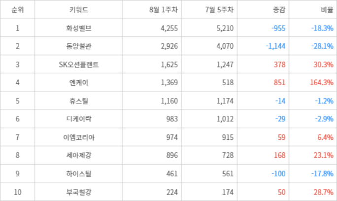 랭키파이 트렌드 지수 분석 데이터