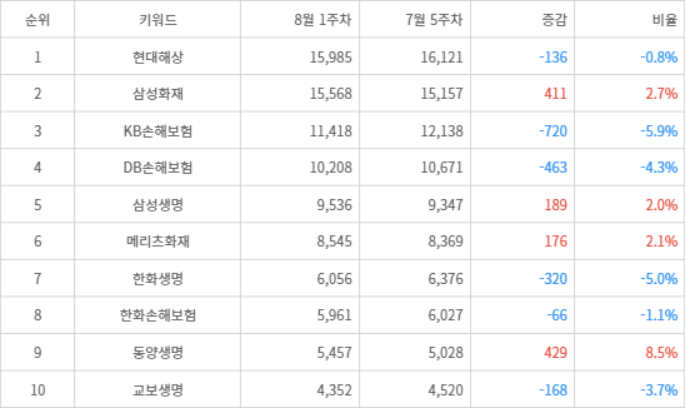 랭키파이 트렌드 지수 분석 데이터