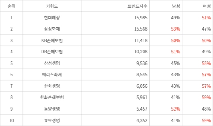 랭키파이 트렌드 지수 분석 데이터