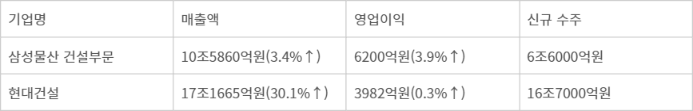 삼성물산·현대건설 상반기 실적 현황(괄호 안은 전년 대비 증감).