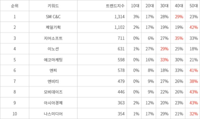 랭키파이 트렌드 지수 분석 데이터