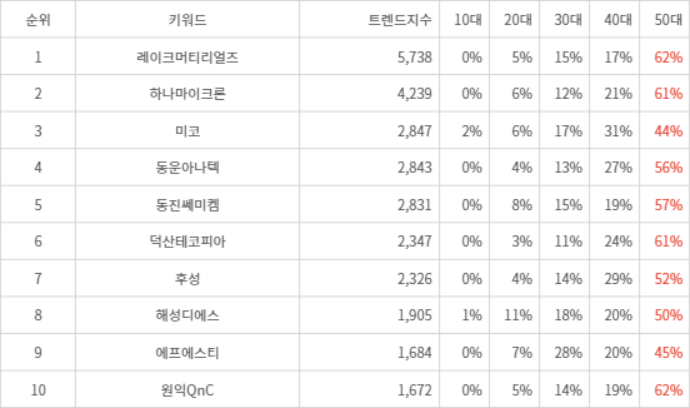 랭키파이 트렌드 지수 분석 데이터