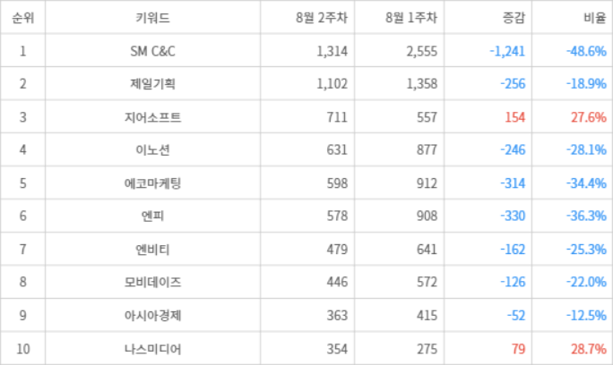 랭키파이 트렌드 지수 분석 데이터