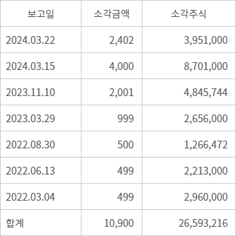 메리츠지주 2022년 이후 주식 소각 금액 및 소각주수