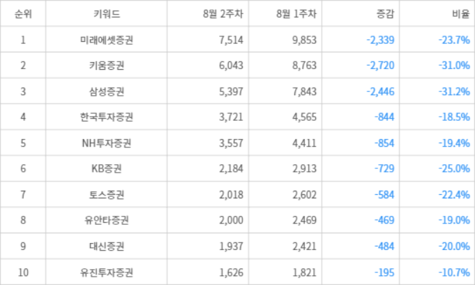 랭키파이 트렌드 지수 분석 데이터