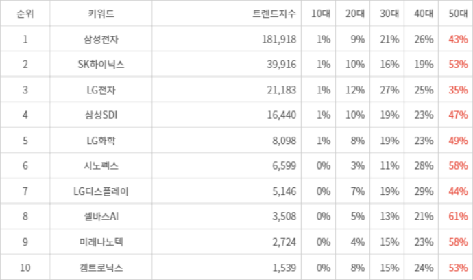 랭키파이 트렌드 지수 분석 데이터