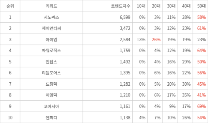 랭키파이 트렌드 지수 분석 데이터