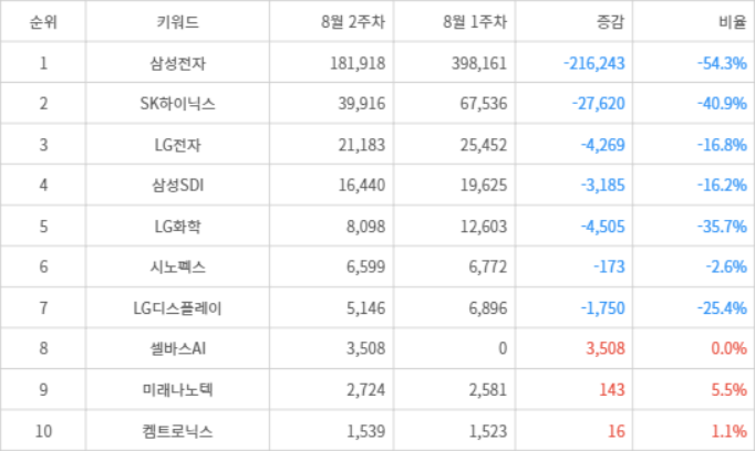 랭키파이 트렌드 지수 분석 데이터