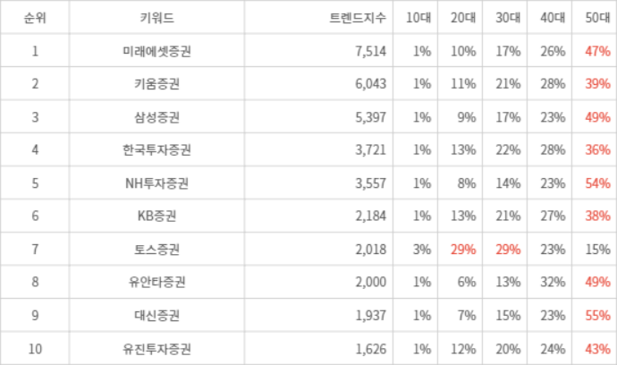 랭키파이 트렌드 지수 분석 데이터