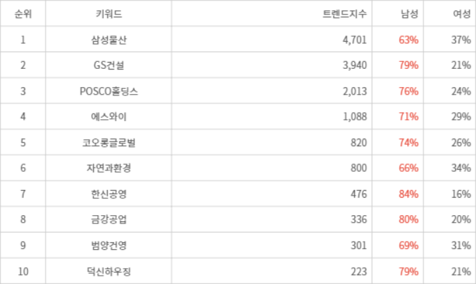 랭키파이 트렌드 지수 분석 데이터