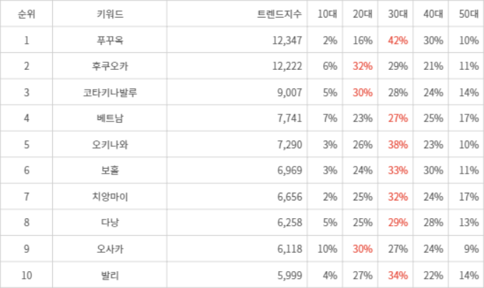 랭키파이 트렌드 지수 분석 데이터