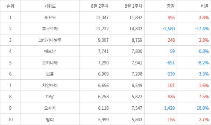 랭키파이 트렌드 지수 분석 데이터