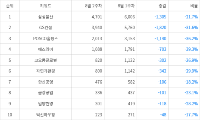 랭키파이 트렌드 지수 분석 데이터