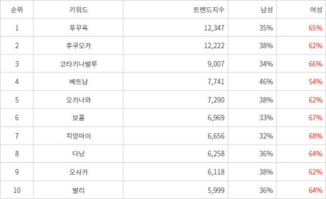 랭키파이 트렌드 지수 분석 데이터