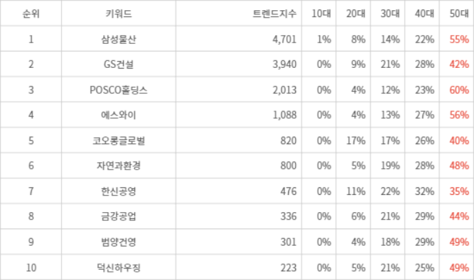 랭키파이 트렌드 지수 분석 데이터