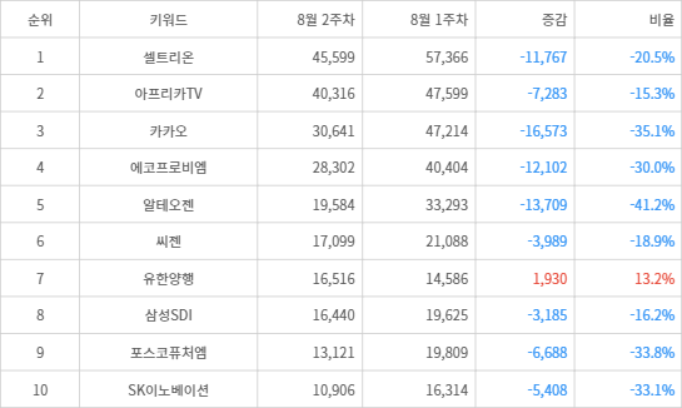 랭키파이 트렌드 지수 분석 데이터