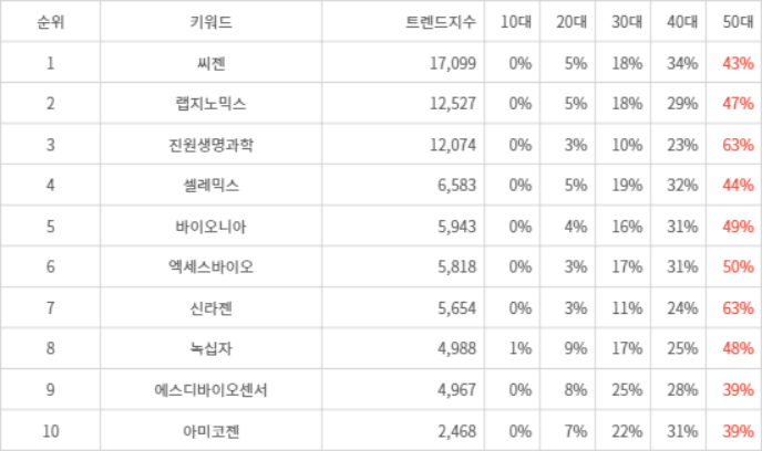 랭키파이 트렌드 지수 분석 데이터