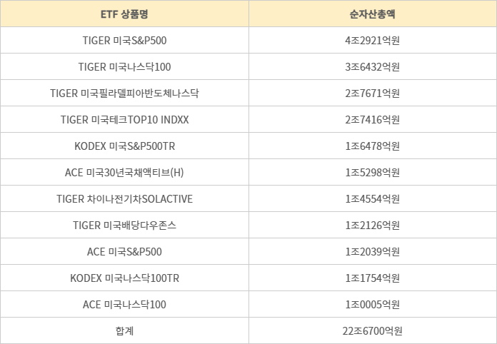 순자산총액 1조원 이상 해외주식형 ETF