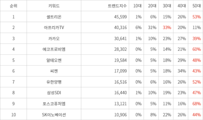 랭키파이 트렌드 지수 분석 데이터