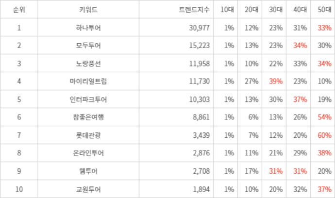 랭키파이 트렌드 지수 분석 데이터