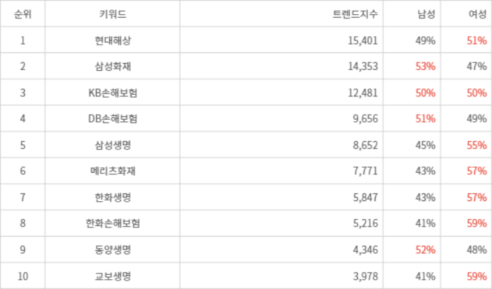 랭키파이 트렌드 지수 분석 데이터