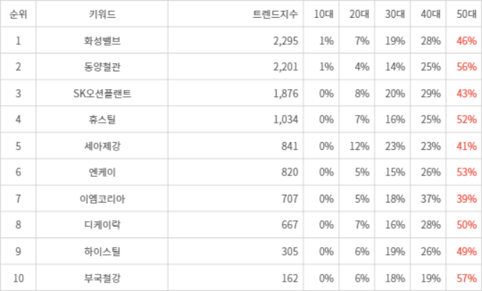 랭키파이 트렌드 지수 분석 데이터