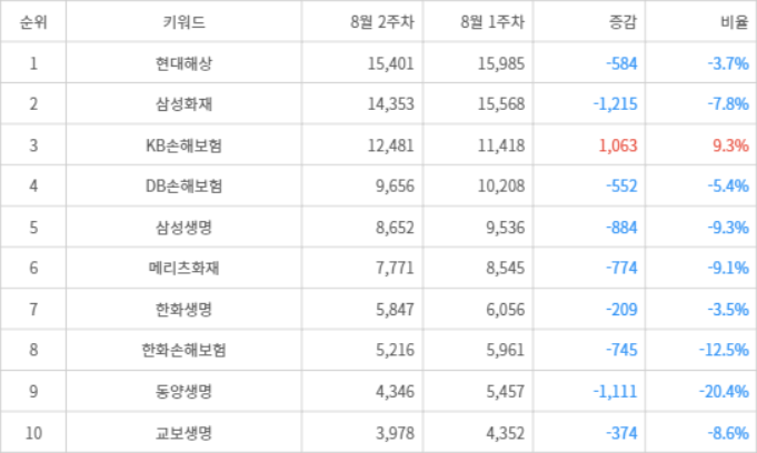 랭키파이 트렌드 지수 분석 데이터