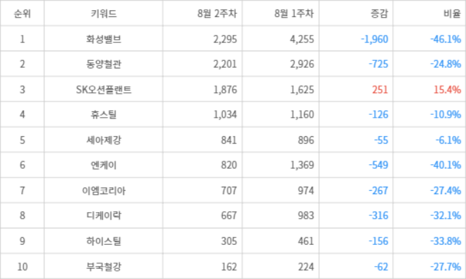 랭키파이 트렌드 지수 분석 데이터