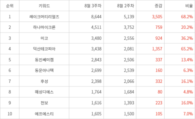 랭키파이 트렌드 지수 분석 데이터