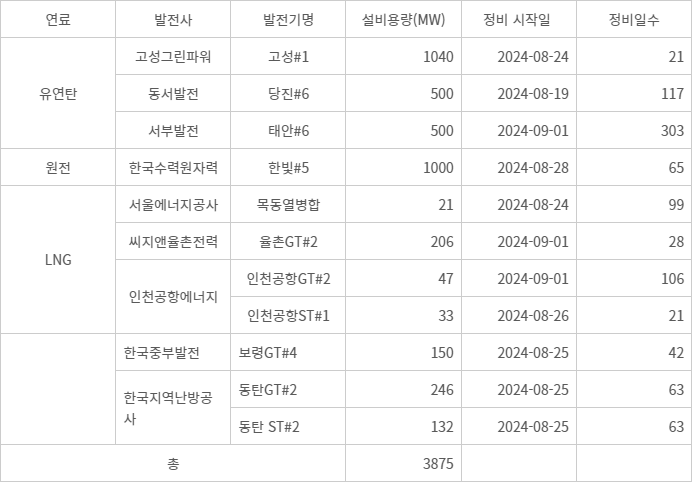 주요 발전기별 예방 정비계획