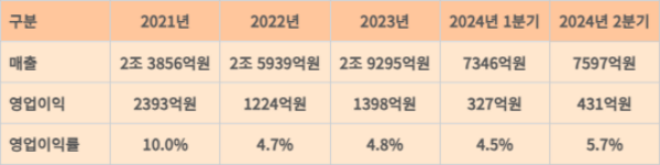 스타벅스코리아 2021년~2024년 상반기 실적 추이