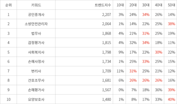 랭키파이 트렌드 지수 분석 데이터