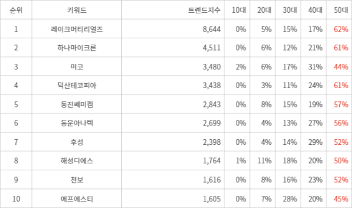 랭키파이 트렌드 지수 분석 데이터