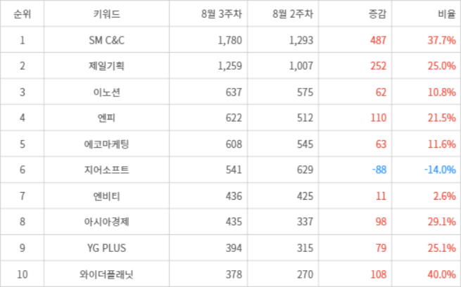 랭키파이 트렌드 지수 분석 데이터