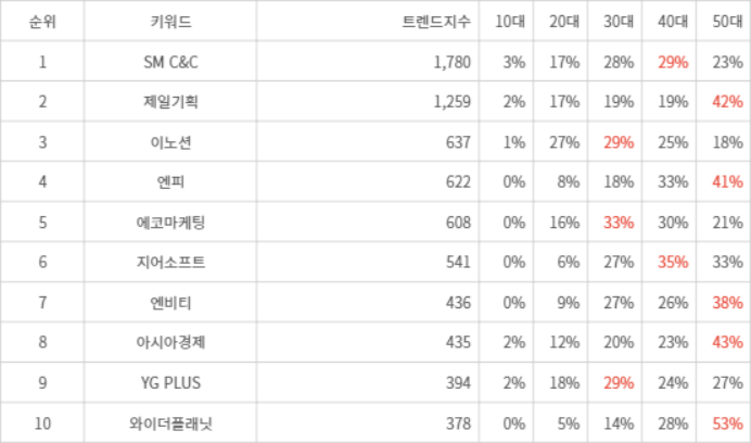 랭키파이 트렌드 지수 분석 데이터