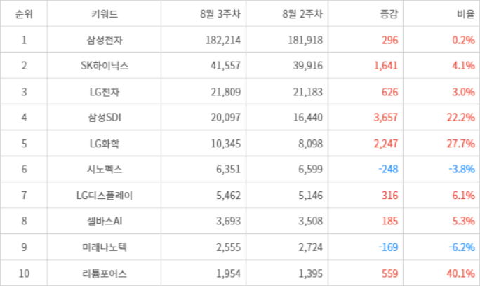 랭키파이 트렌드 지수 분석 데이터