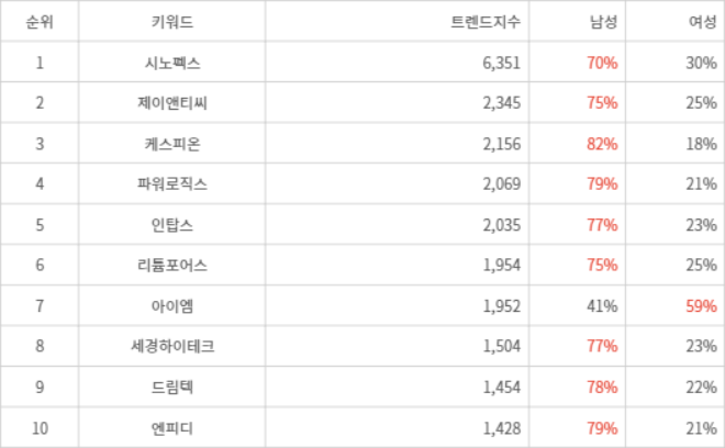 랭키파이 트렌드 지수 분석 데이터